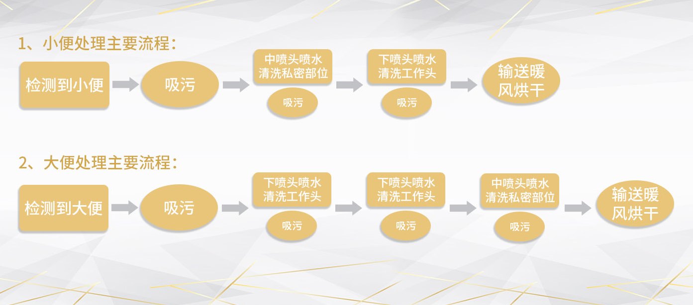 大小便智能护理机器人工作原理