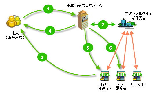 居家-居家养老（服务）.png