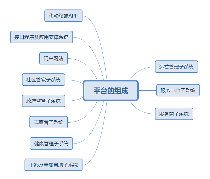 退休-平台的组成.png