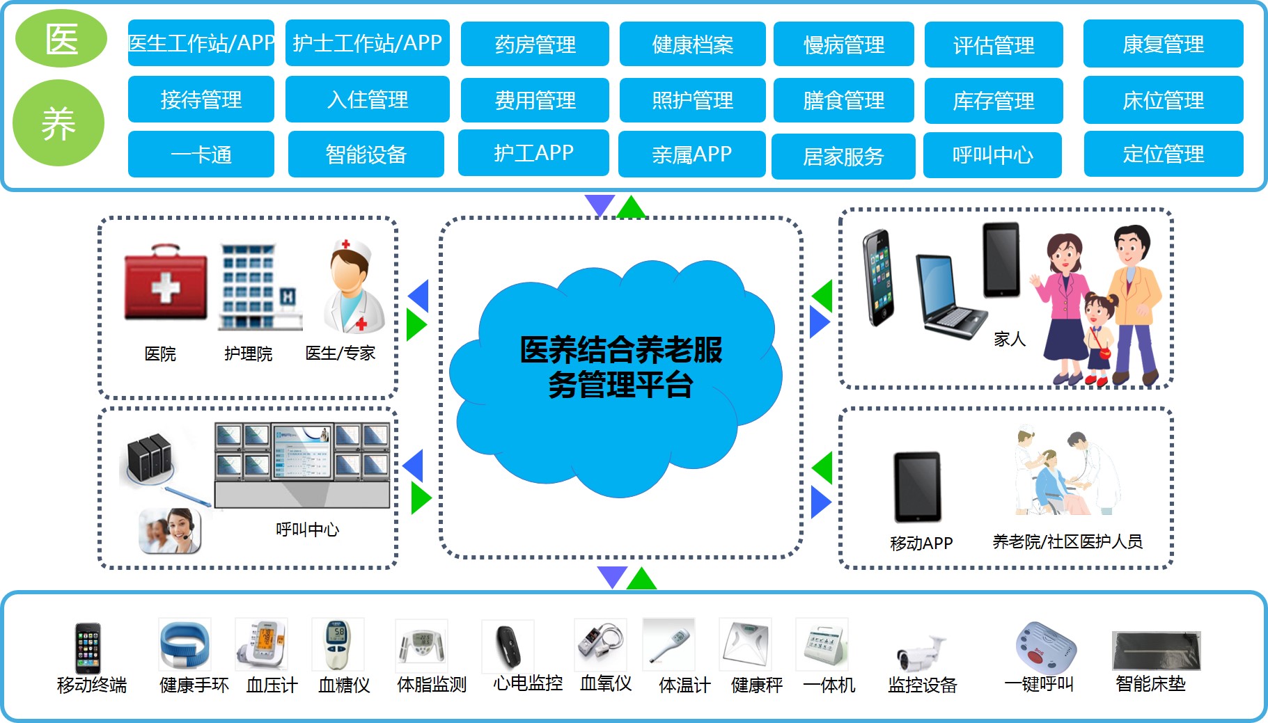 医养结合-平台介绍.jpg