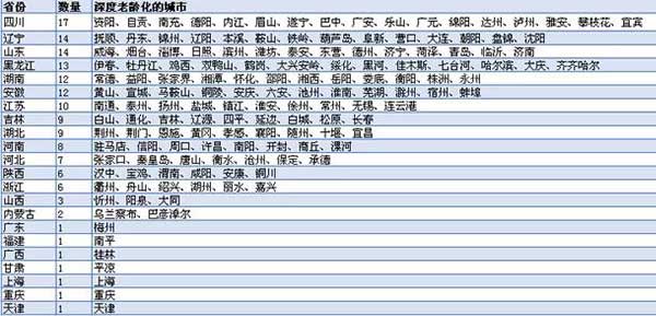 中国城市老龄化大数据：149城深度老龄化，集中在这些省份